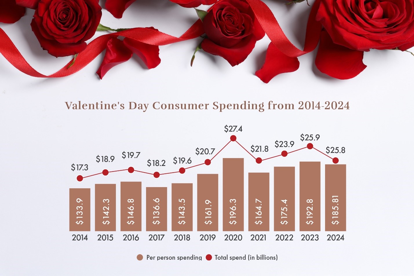 Valentine’s Day Spending Trends: What the Numbers Mean for Your Floral Business