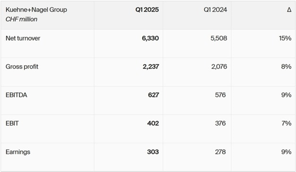 Kuehne+Nagel Reports Strong Start to 2025