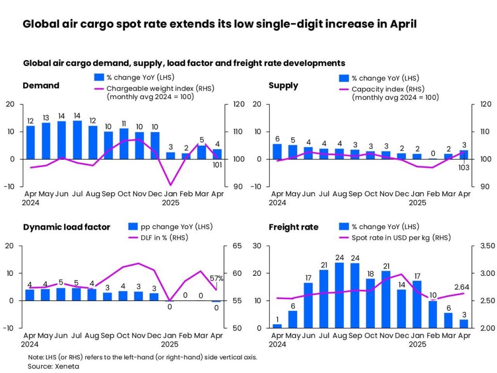 ‘How Bad Will it Get?’ – Air Cargo Market Awaits Impact of Tariffs and de Minimis Changes