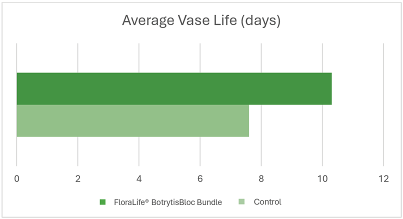 FloraLife® BotrytisBloc Bundle Extends Vase Life and Controls Botrytis Growth