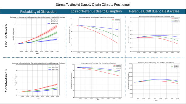 Stress Testing the Supply Chains
